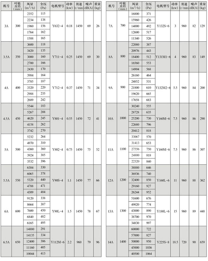 GXF-A型斜流式通風(fēng)機性能參數(shù)表