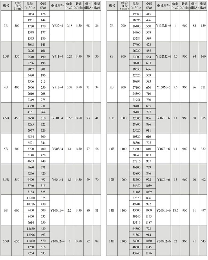 GXF-B型斜流式通風(fēng)機性能參數(shù)表