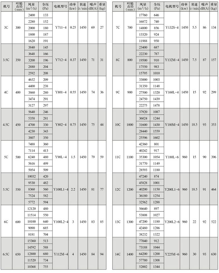 GXF-C型斜流式通風(fēng)機性能參數(shù)表