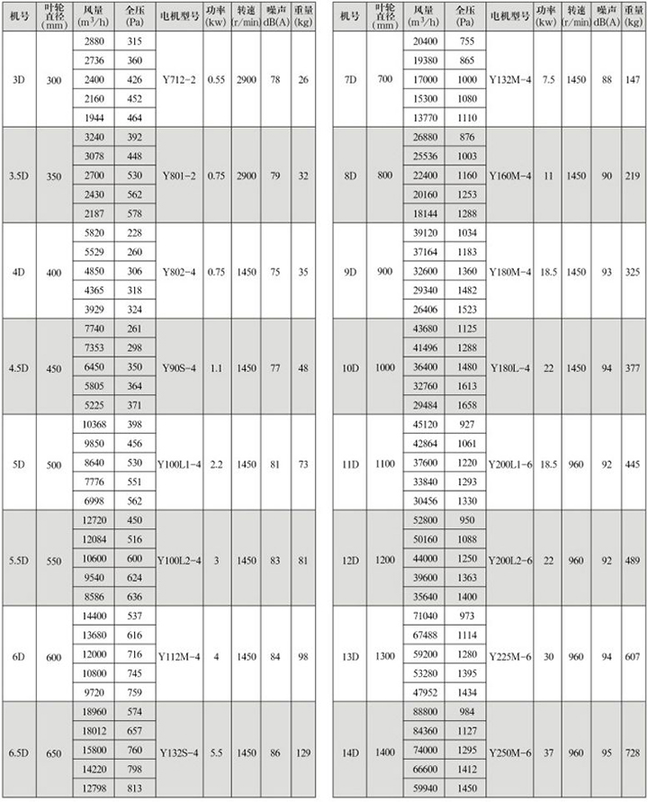 GXF-D型斜流式通風(fēng)機性能參數(shù)表