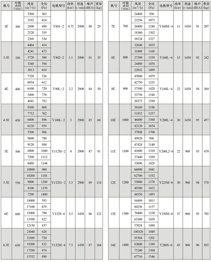 GXF-E型斜流式通風(fēng)機性能參數(shù)表