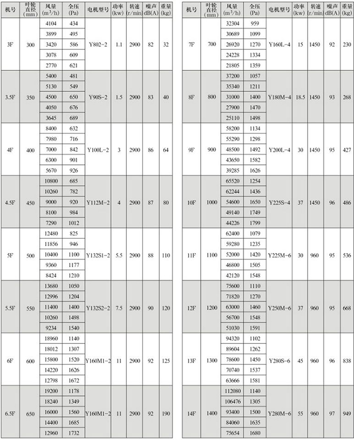 GXF-F型斜流式通風(fēng)機性能參數(shù)表