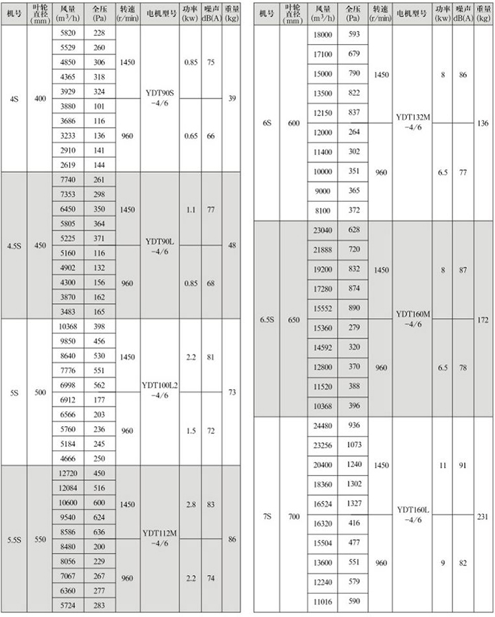 GXF-S型雙速斜流式通風(fēng)機性能參數(shù)表(1)